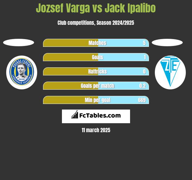 Jozsef Varga vs Jack Ipalibo h2h player stats