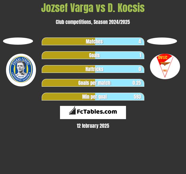 Jozsef Varga vs D. Kocsis h2h player stats