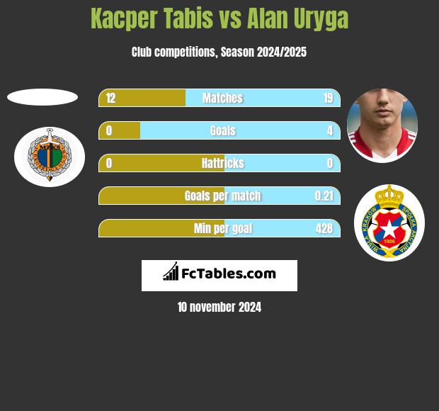 Kacper Tabis vs Alan Uryga h2h player stats