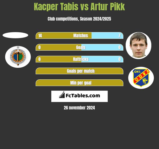 Kacper Tabis vs Artur Pikk h2h player stats