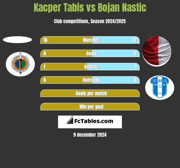 Kacper Tabis vs Bojan Nastic h2h player stats