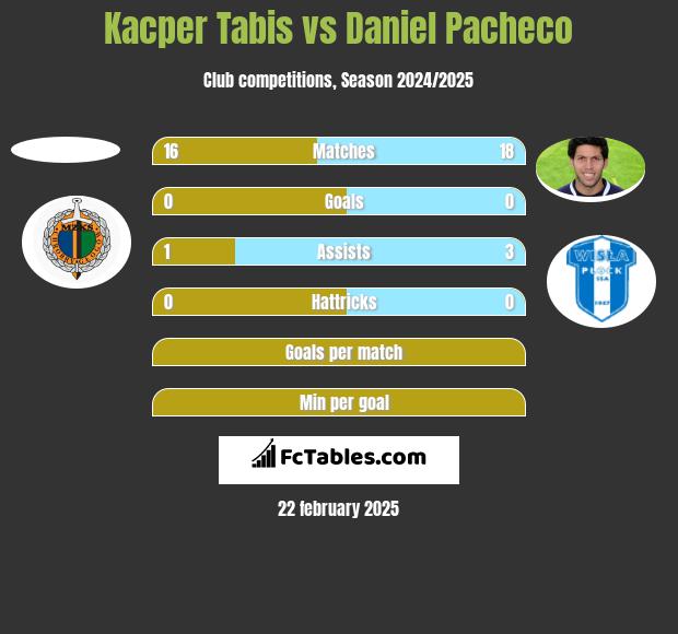 Kacper Tabis vs Daniel Pacheco h2h player stats