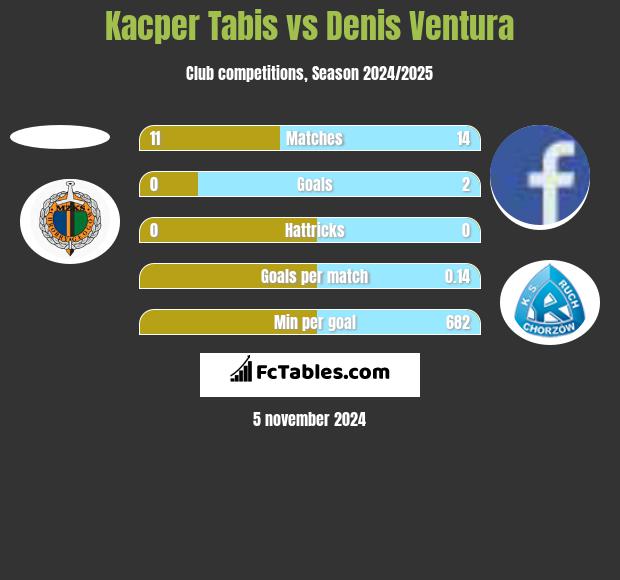 Kacper Tabis vs Denis Ventura h2h player stats