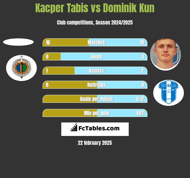 Kacper Tabis vs Dominik Kun h2h player stats