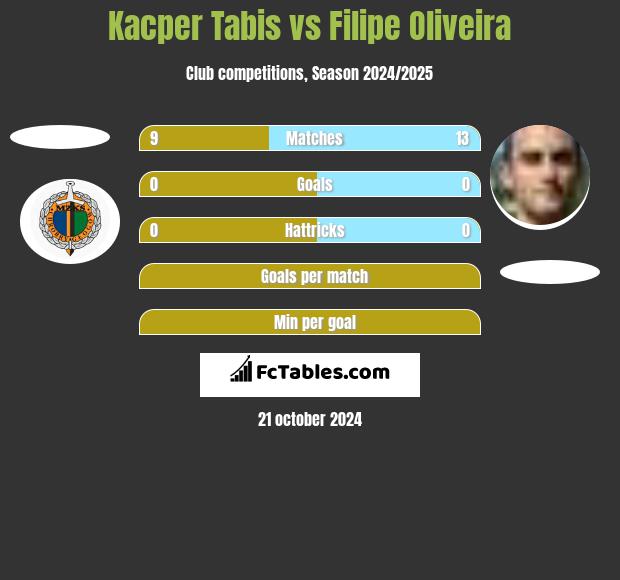 Kacper Tabis vs Filipe Oliveira h2h player stats