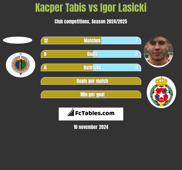 Kacper Tabis vs Igor Łasicki h2h player stats