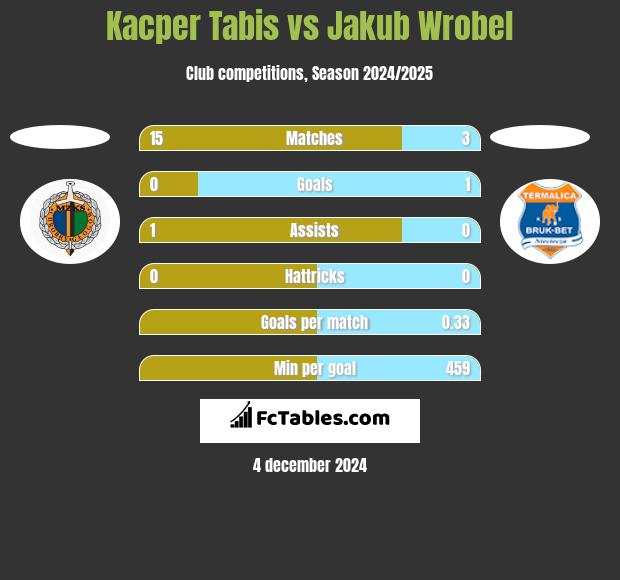 Kacper Tabis vs Jakub Wróbel h2h player stats