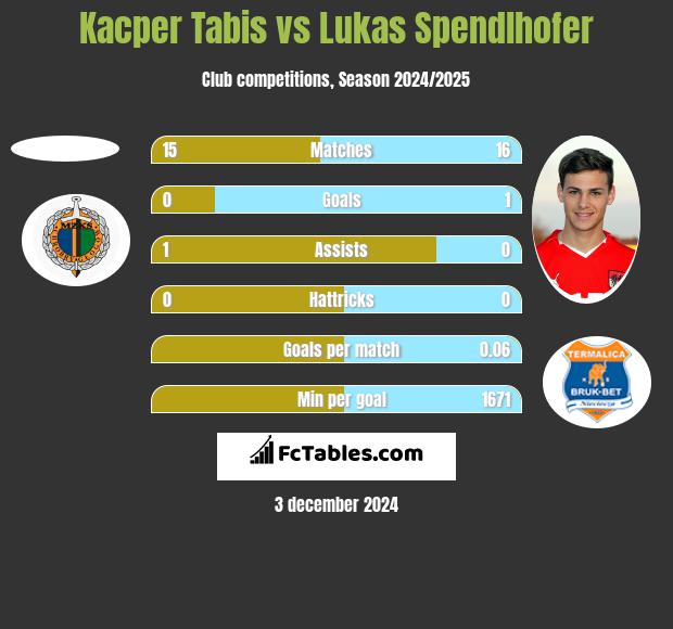 Kacper Tabis vs Lukas Spendlhofer h2h player stats