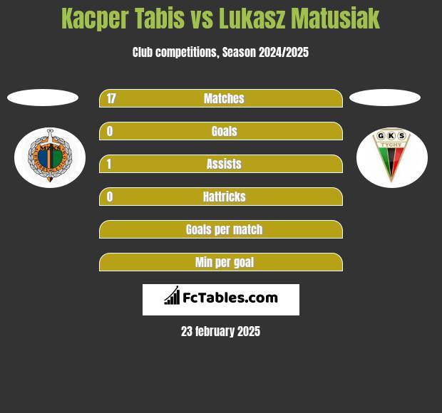 Kacper Tabis vs Lukasz Matusiak h2h player stats