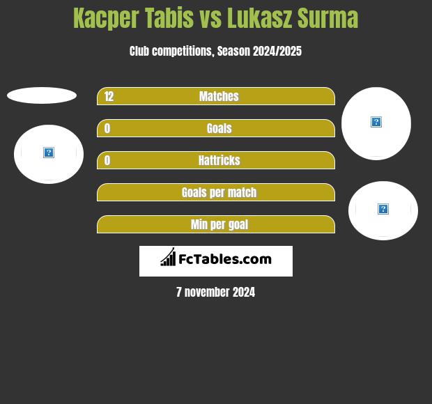 Kacper Tabis vs Lukasz Surma h2h player stats