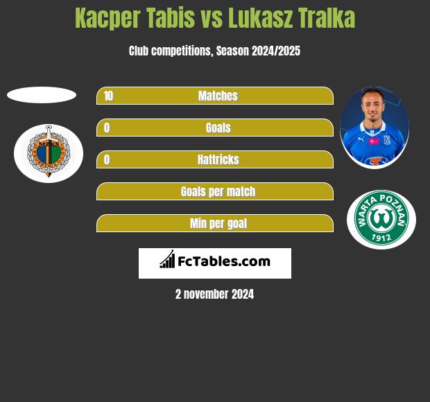 Kacper Tabis vs Lukasz Tralka h2h player stats