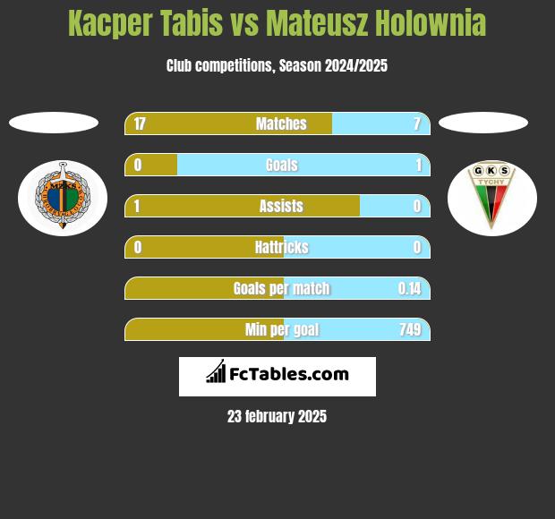 Kacper Tabis vs Mateusz Hołownia h2h player stats