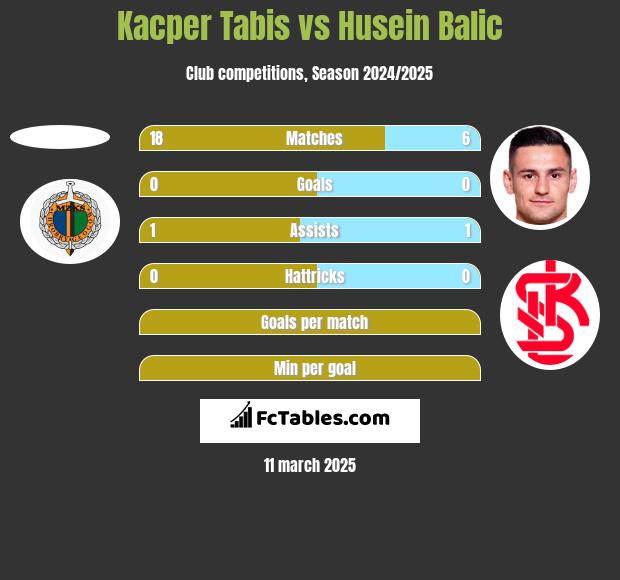 Kacper Tabis vs Husein Balic h2h player stats