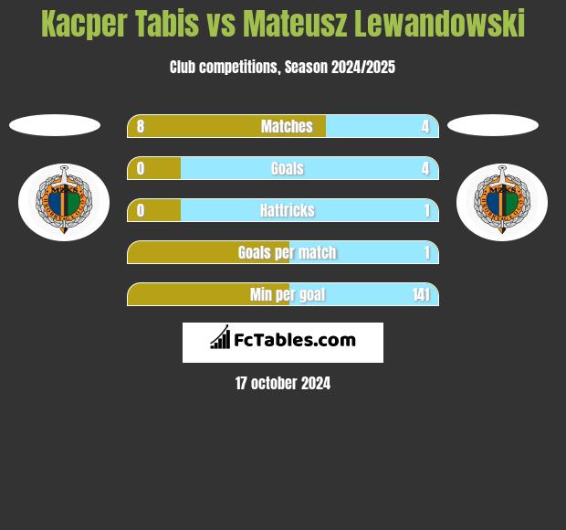 Kacper Tabis vs Mateusz Lewandowski h2h player stats