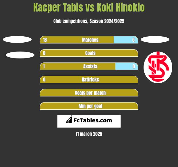 Kacper Tabis vs Koki Hinokio h2h player stats