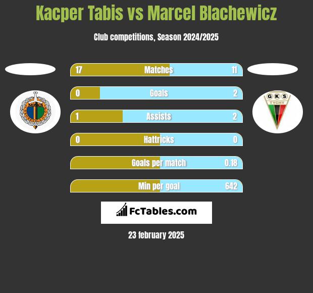 Kacper Tabis vs Marcel Blachewicz h2h player stats