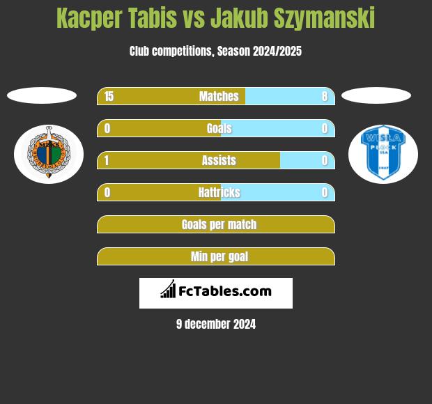 Kacper Tabis vs Jakub Szymanski h2h player stats