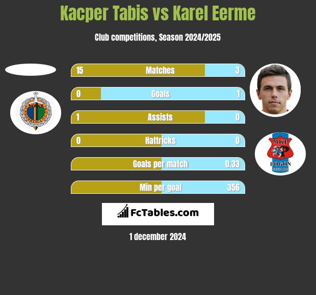 Kacper Tabis vs Karel Eerme h2h player stats