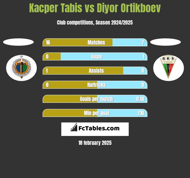 Kacper Tabis vs Diyor Ortikboev h2h player stats