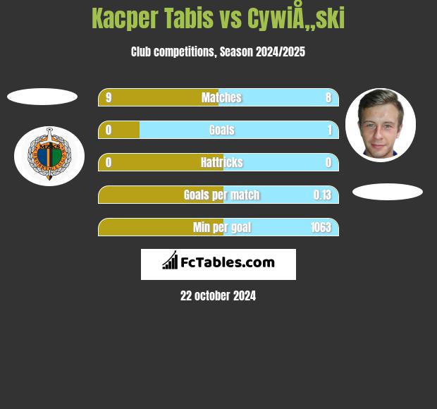 Kacper Tabis vs CywiÅ„ski h2h player stats