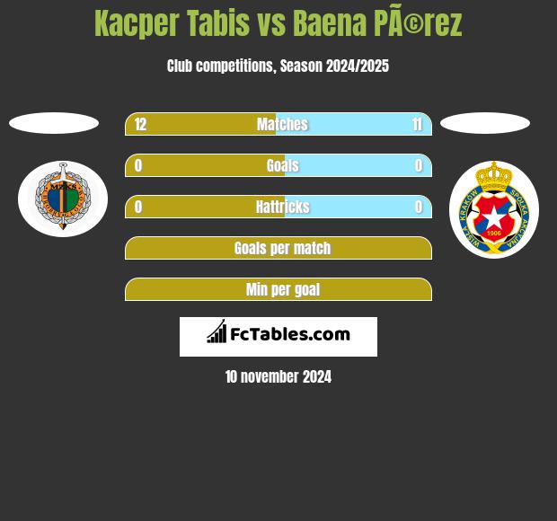 Kacper Tabis vs Baena PÃ©rez h2h player stats