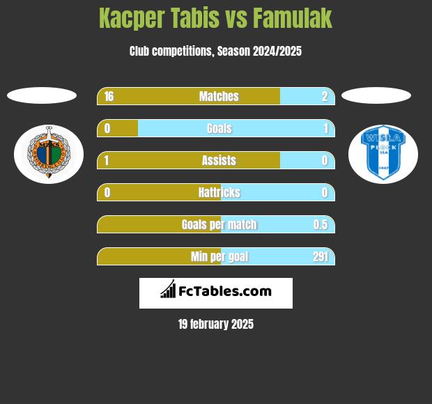 Kacper Tabis vs Famulak h2h player stats