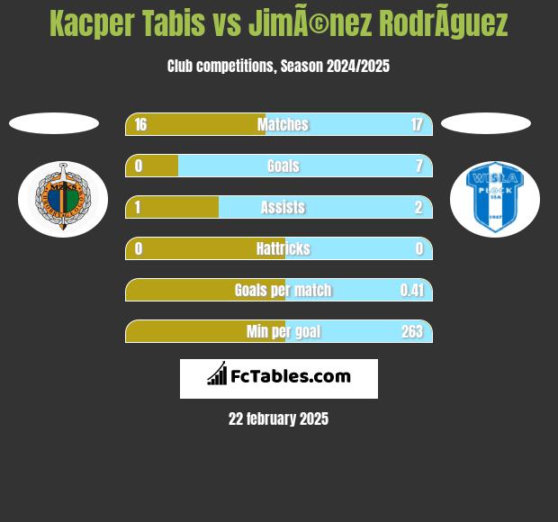 Kacper Tabis vs JimÃ©nez RodrÃ­guez h2h player stats