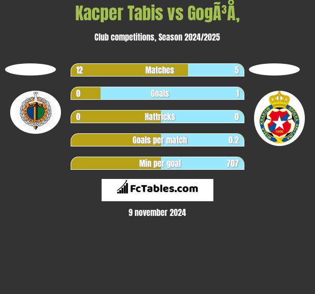 Kacper Tabis vs GogÃ³Å‚ h2h player stats