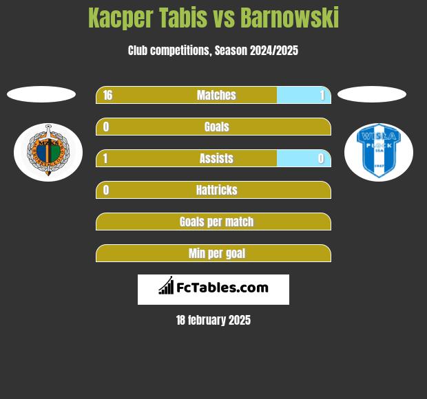 Kacper Tabis vs Barnowski h2h player stats