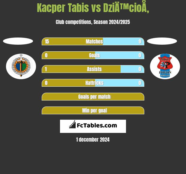 Kacper Tabis vs DziÄ™cioÅ‚ h2h player stats