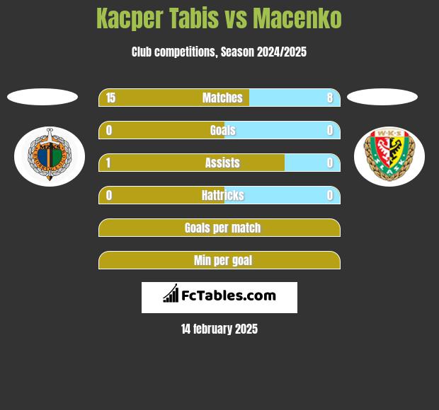 Kacper Tabis vs Macenko h2h player stats