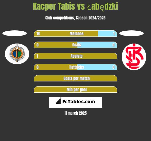 Kacper Tabis vs Łabędzki h2h player stats