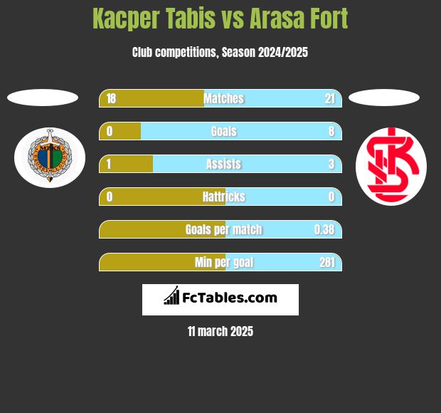 Kacper Tabis vs Arasa Fort h2h player stats