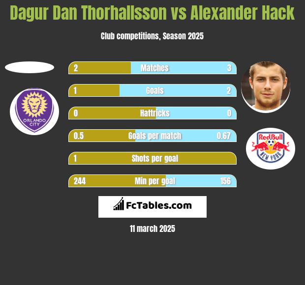 Dagur Dan Thorhallsson vs Alexander Hack h2h player stats