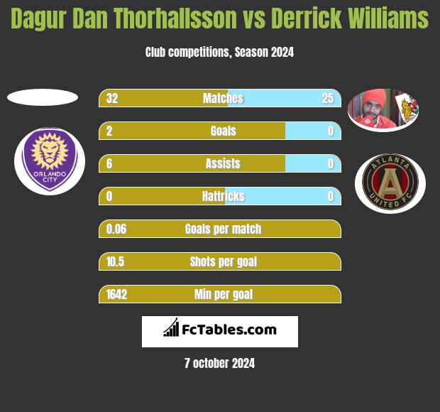 Dagur Dan Thorhallsson vs Derrick Williams h2h player stats