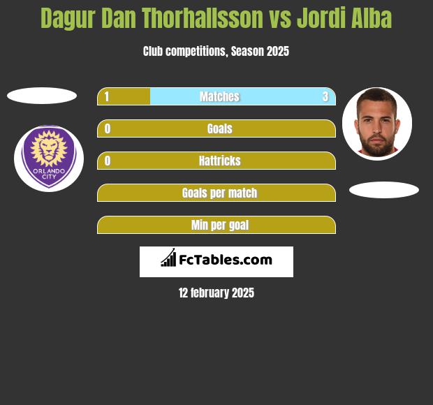 Dagur Dan Thorhallsson vs Jordi Alba h2h player stats