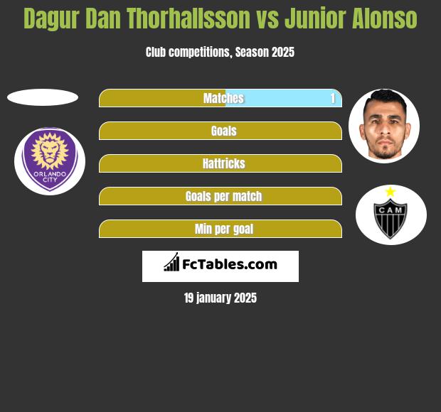 Dagur Dan Thorhallsson vs Junior Alonso h2h player stats