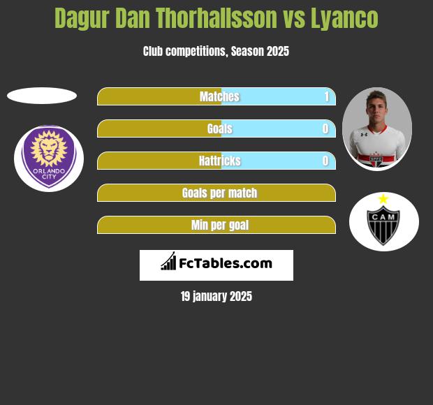 Dagur Dan Thorhallsson vs Lyanco h2h player stats