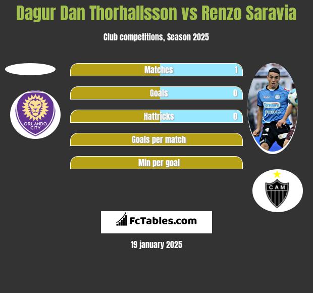 Dagur Dan Thorhallsson vs Renzo Saravia h2h player stats