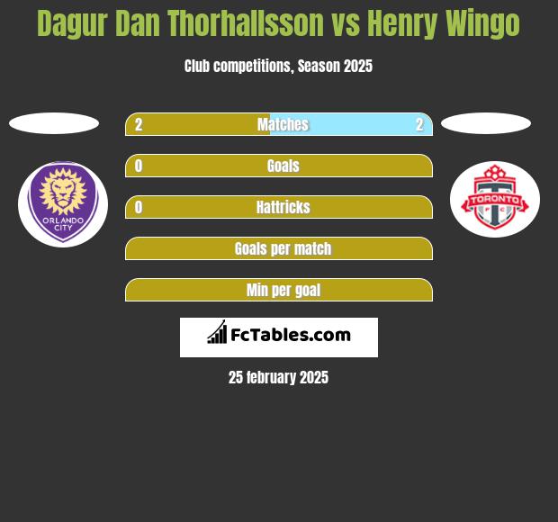 Dagur Dan Thorhallsson vs Henry Wingo h2h player stats