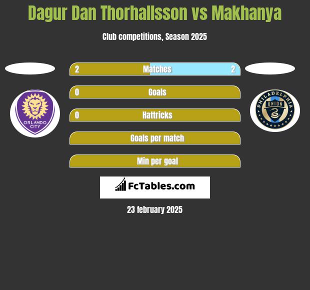 Dagur Dan Thorhallsson vs Makhanya h2h player stats