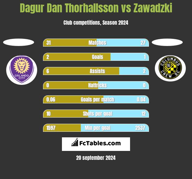 Dagur Dan Thorhallsson vs Zawadzki h2h player stats