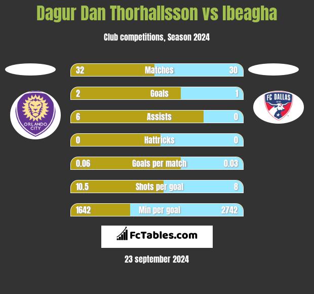 Dagur Dan Thorhallsson vs Ibeagha h2h player stats