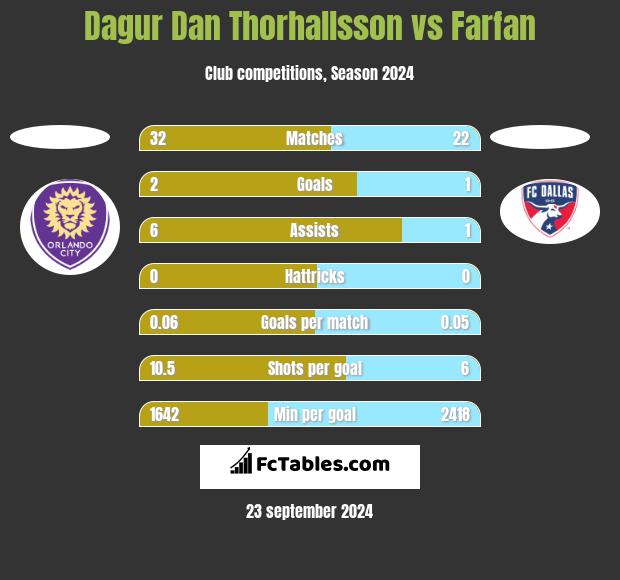 Dagur Dan Thorhallsson vs Farfan h2h player stats