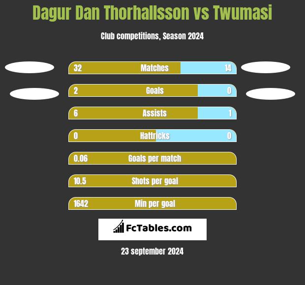 Dagur Dan Thorhallsson vs Twumasi h2h player stats