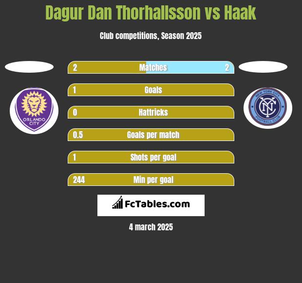 Dagur Dan Thorhallsson vs Haak h2h player stats