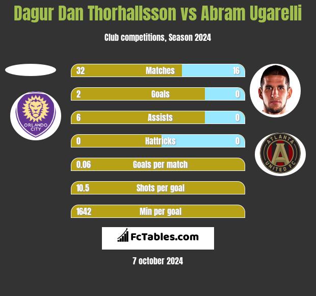 Dagur Dan Thorhallsson vs Abram Ugarelli h2h player stats