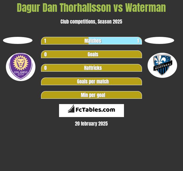 Dagur Dan Thorhallsson vs Waterman h2h player stats