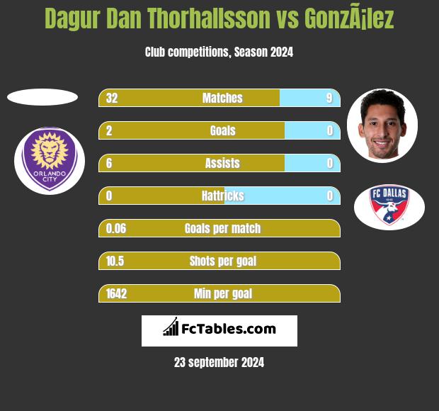 Dagur Dan Thorhallsson vs GonzÃ¡lez h2h player stats