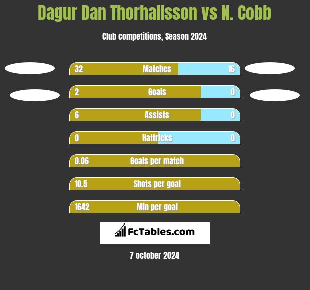 Dagur Dan Thorhallsson vs N. Cobb h2h player stats